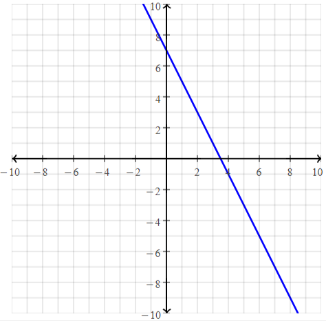 Graphing Linear Equations Calculator